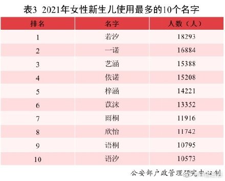 2021年全国姓名报告发布：有你的名字吗？