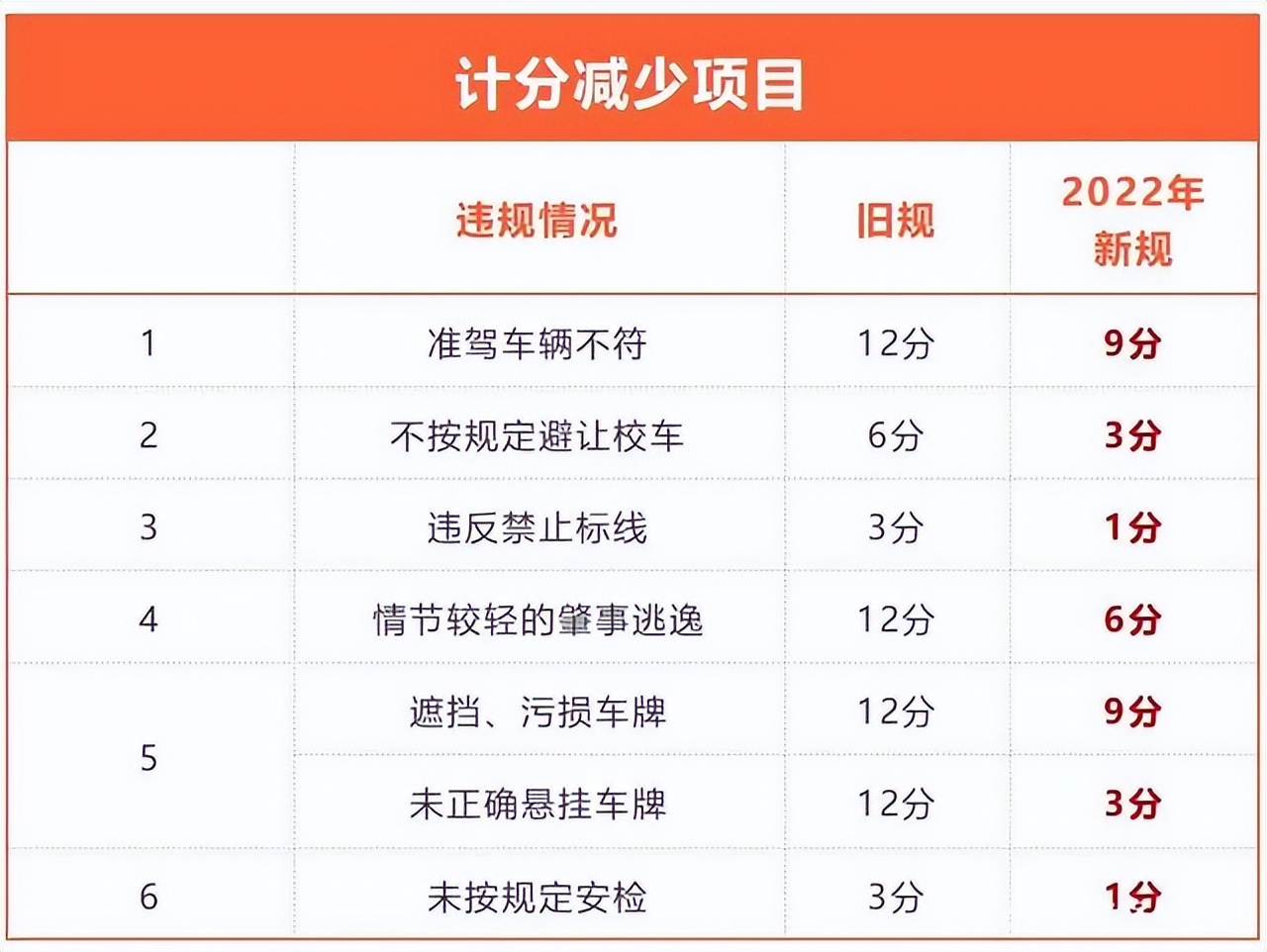 4月1日起新交规:时速140不扣分,龟速前进扣3分