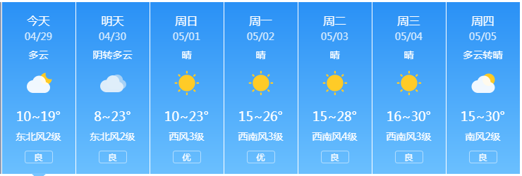 直冲30℃！临沂“五一”天气出炉……