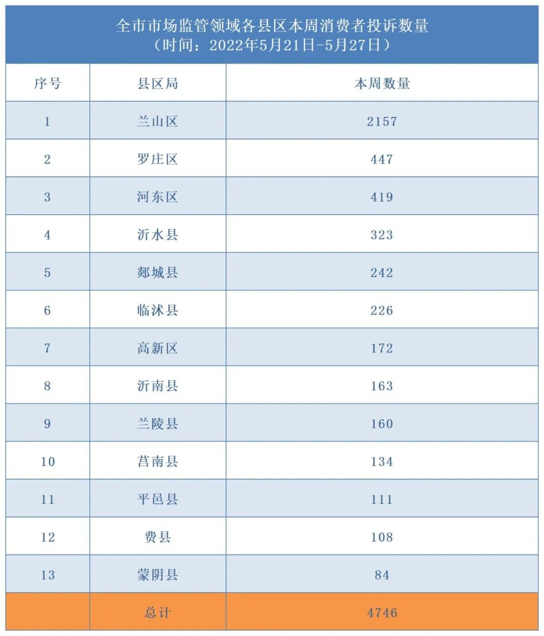 调解、列异、立案……上周被“点名”企业均已依法处置！本周，临沂这10家企业被“点名”