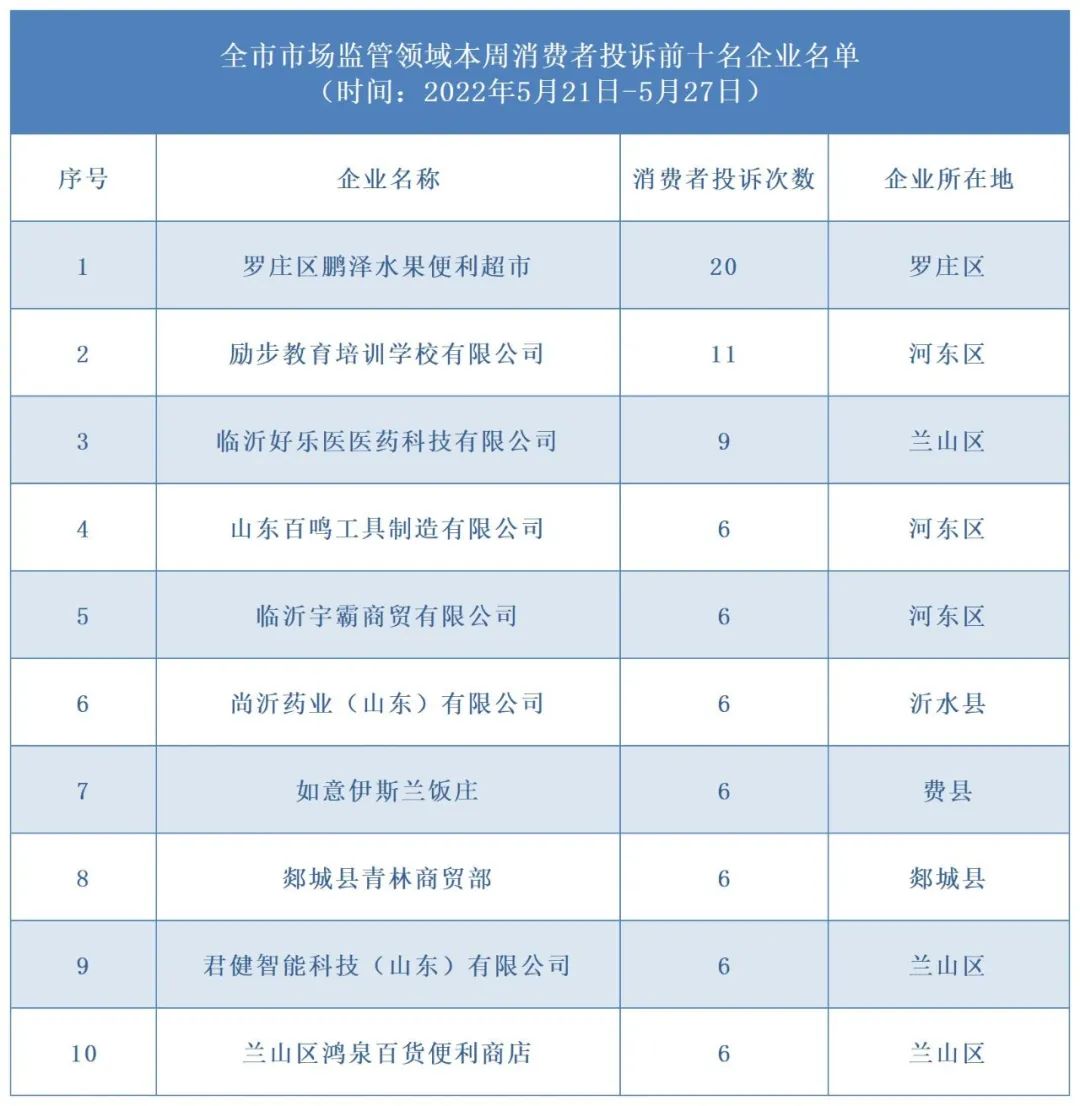 调解、列异、立案……上周被“点名”企业均已依法处置！本周，临沂这10家企业被“点名”