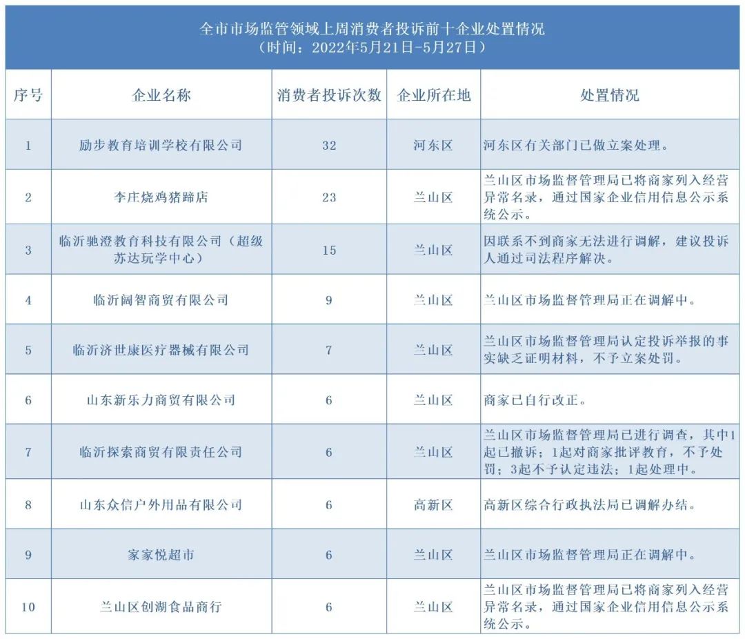 调解、列异、立案……上周被“点名”企业均已依法处置！本周，临沂这10家企业被“点名”