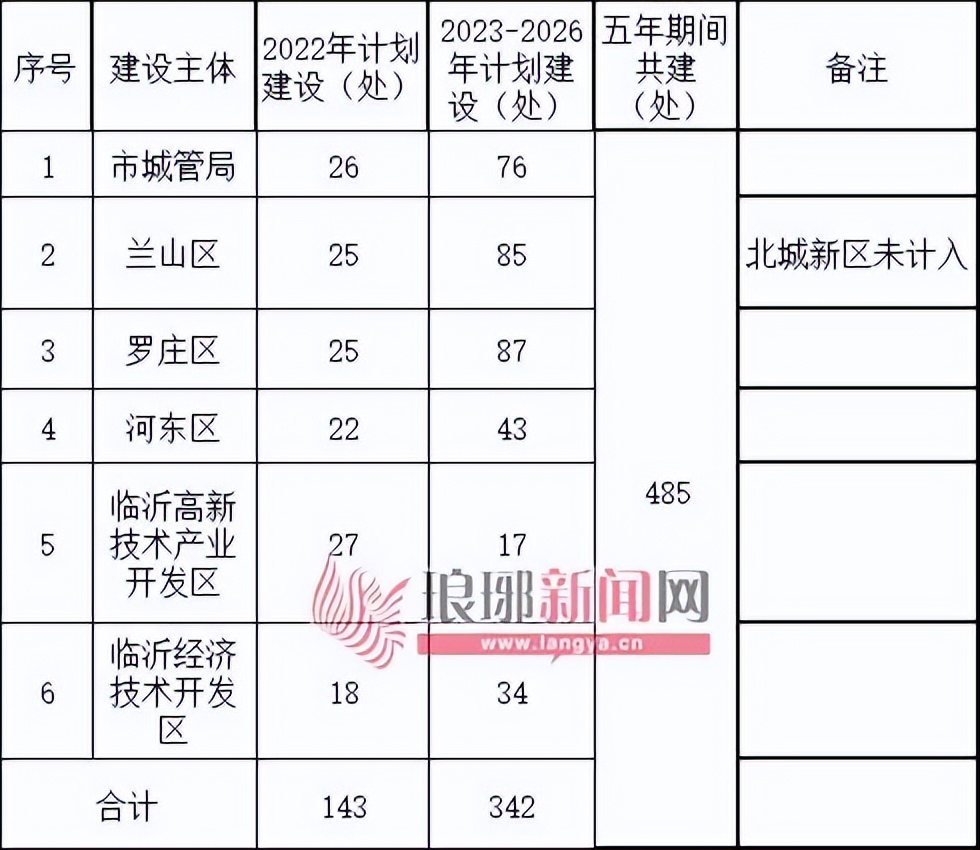 临沂城区148座公园,位置确定!今年就建