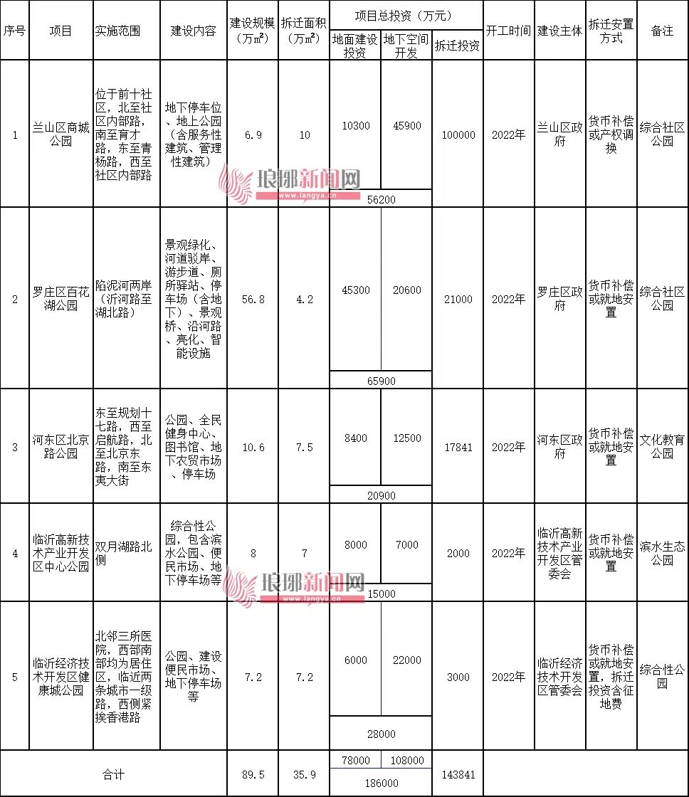 临沂城区148座公园,位置确定!今年就建