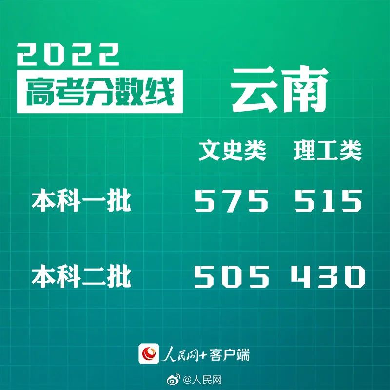 刚刚!四省份公布高考分数线