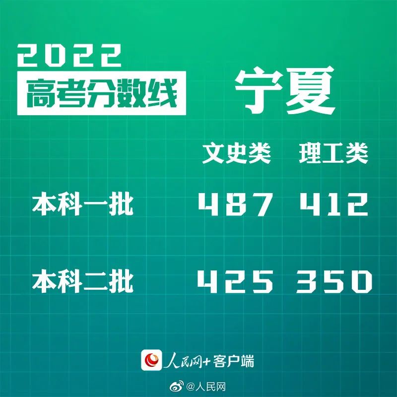 刚刚!四省份公布高考分数线