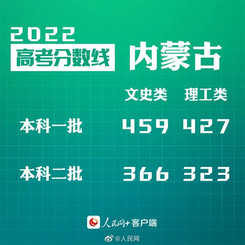 刚刚!四省份公布高考分数线