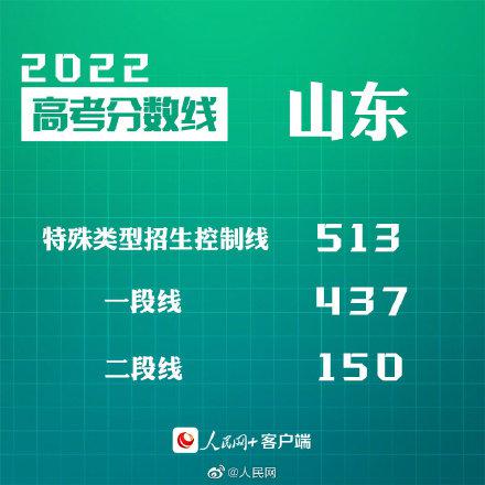 2022山东高考分数线发布：普通本科一段线437分