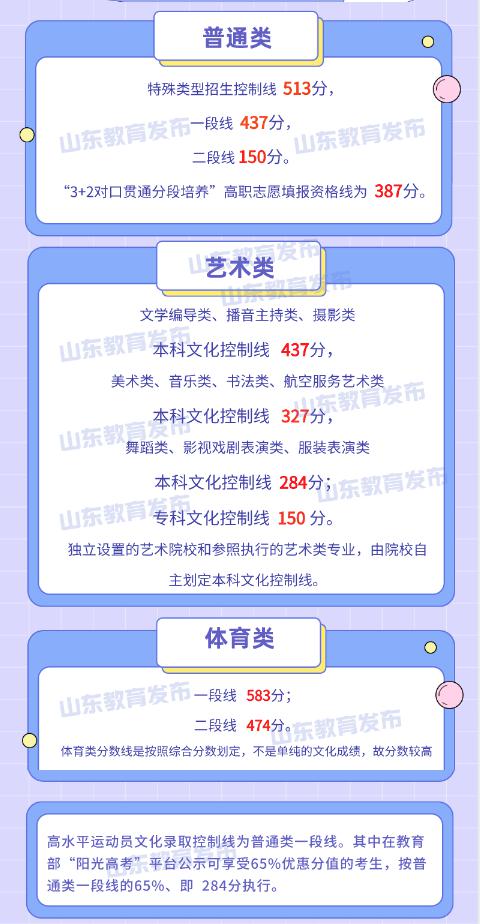 2022山东高考分数线发布：普通本科一段线437分