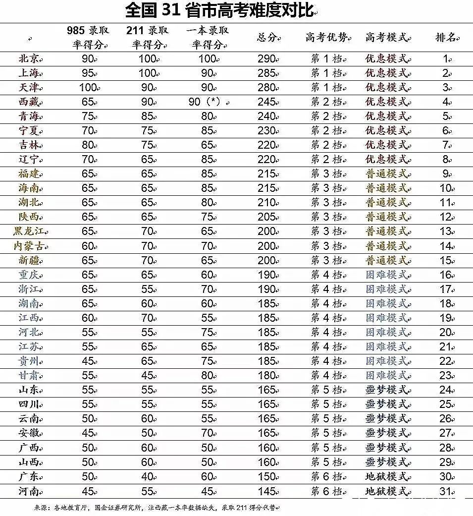 上大学最难的省份是哪里?中国各地高考难度地图