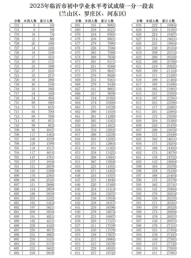 （三区）2025年临沂市初中学业水平考试成绩一分一段表_00.jpg