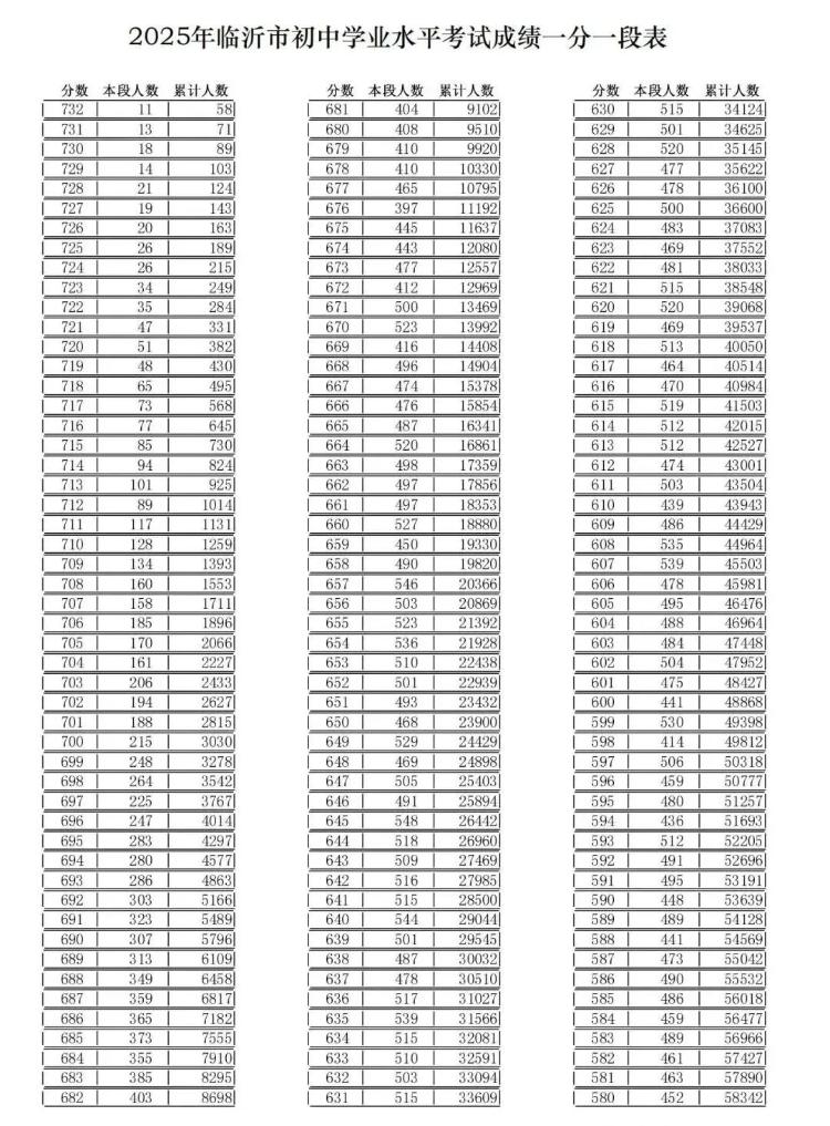 2025年临沂市初中学业水平考试成绩一分一段表_00.jpg