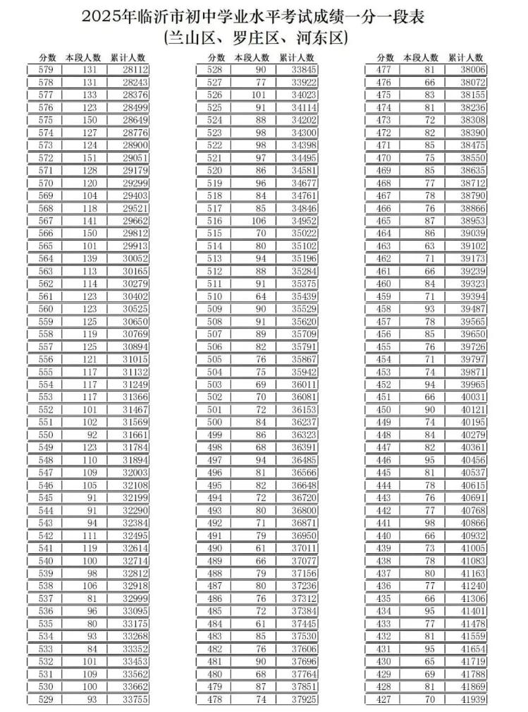 （三区）2025年临沂市初中学业水平考试成绩一分一段表_01.jpg